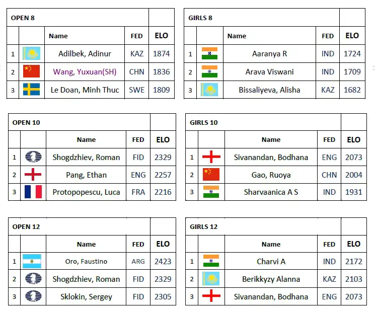 فدراسیون جهانی شطرنج (FIDE) - جام جهانی 2025 در رده‌های سنی زیر 8، 10 و 12